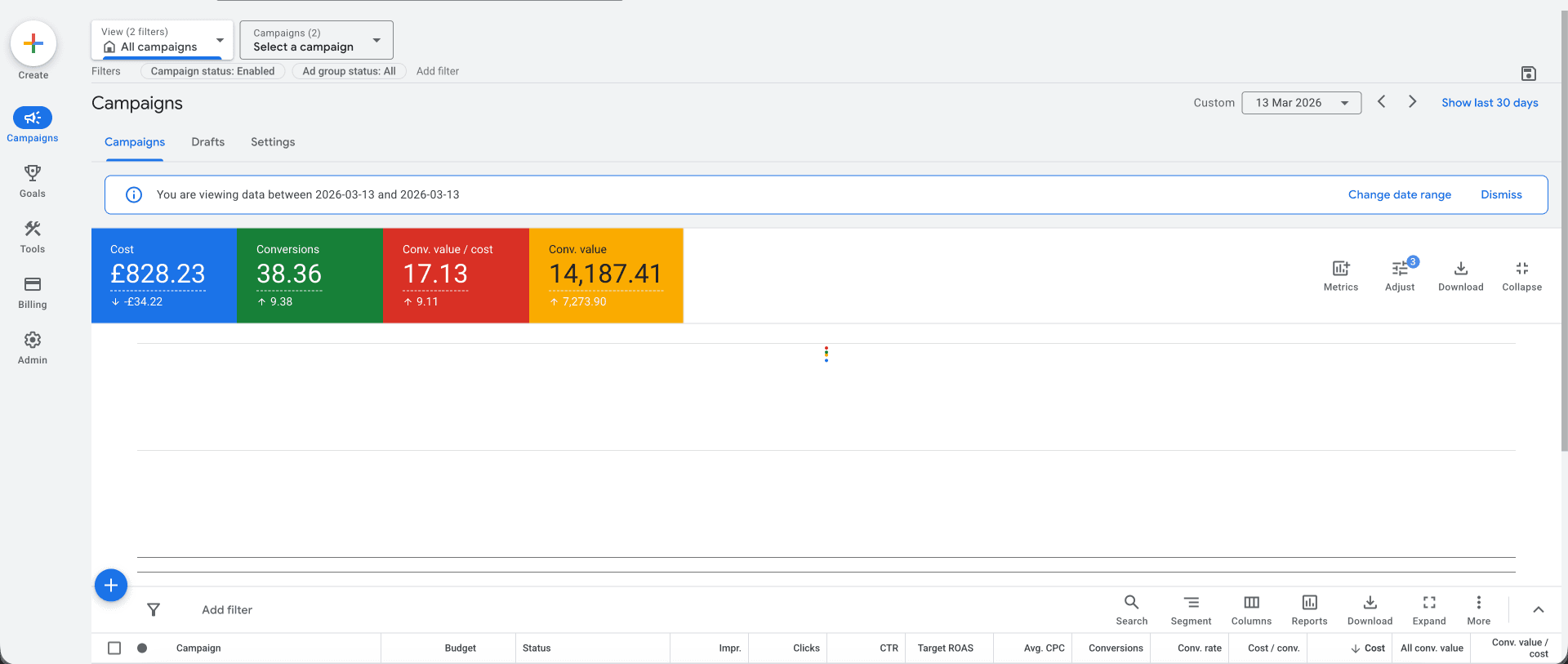 Google Ads dashboard showing nonprofit fundraising campaign performance with 17.13 conversion value per cost and £14,187.41 conversion value
