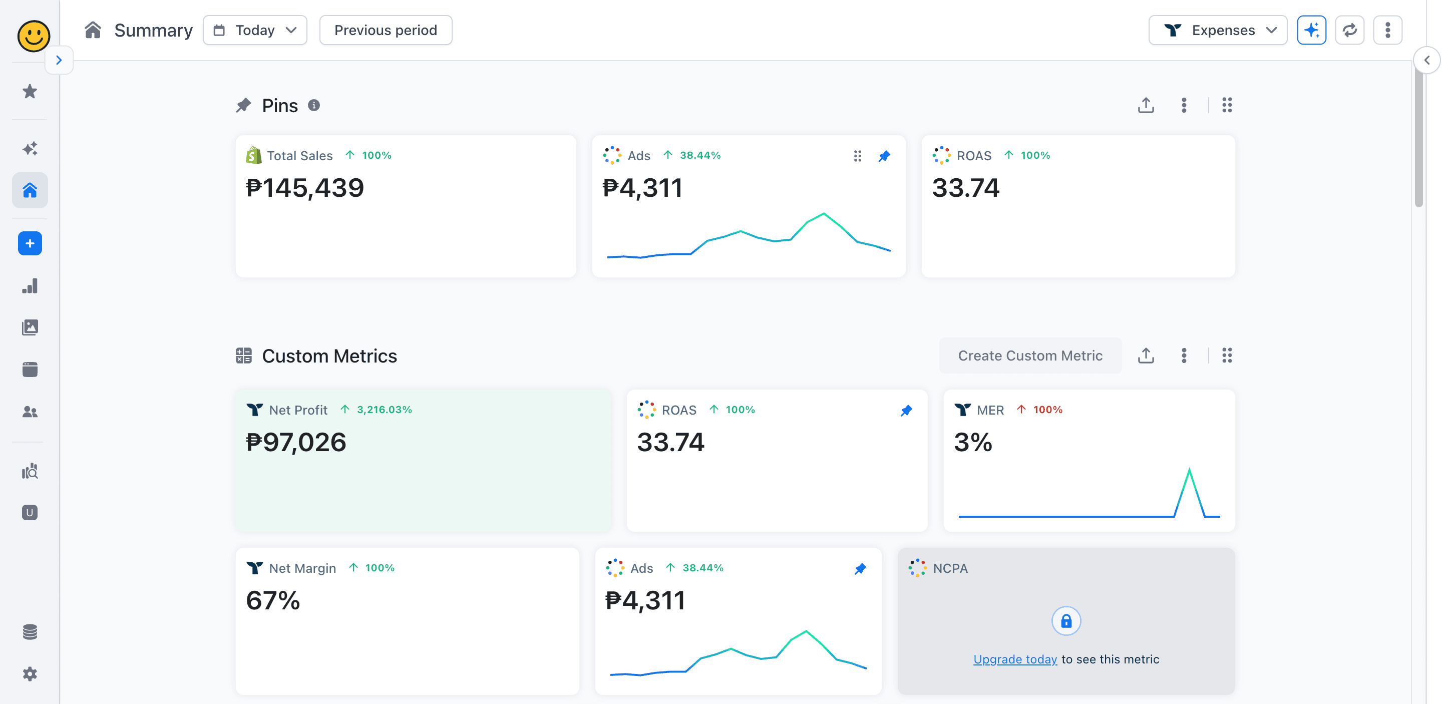 Anonymized ecommerce dashboard showing ₱145,439 total sales, ₱4,311 ad spend, 33.74 blended ROAS, ₱97,026 net profit, and 67% net margin