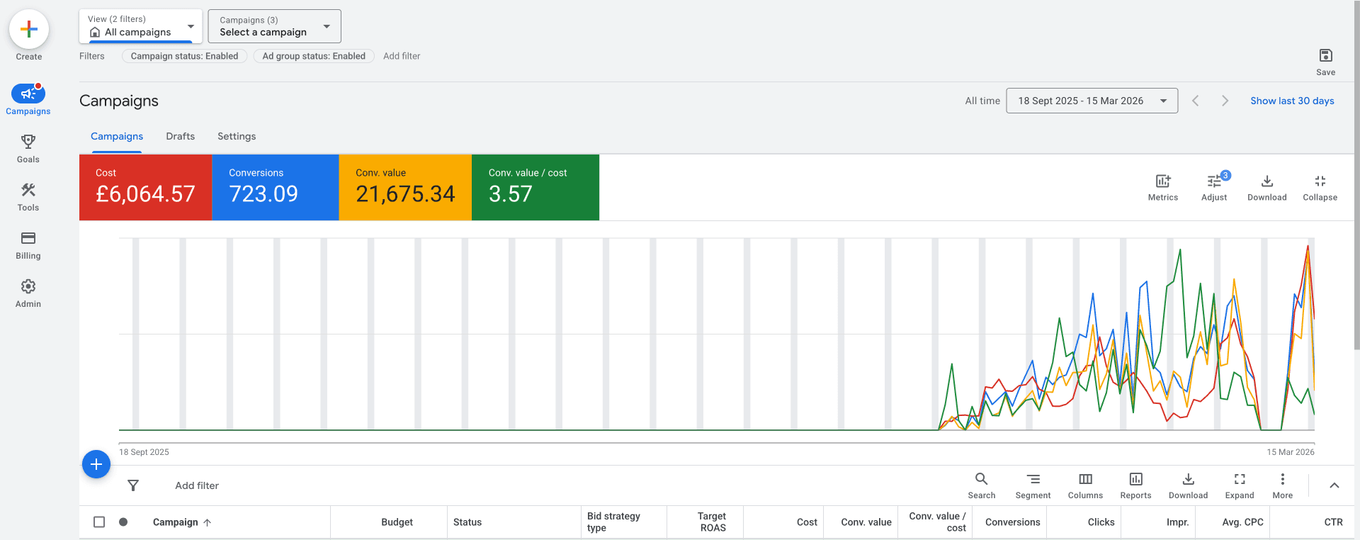 Anonymized Google Ads dashboard showing £6,064.57 cost, 723.09 conversions, £21,675.34 conversion value, and 3.57 conversion value per cost
