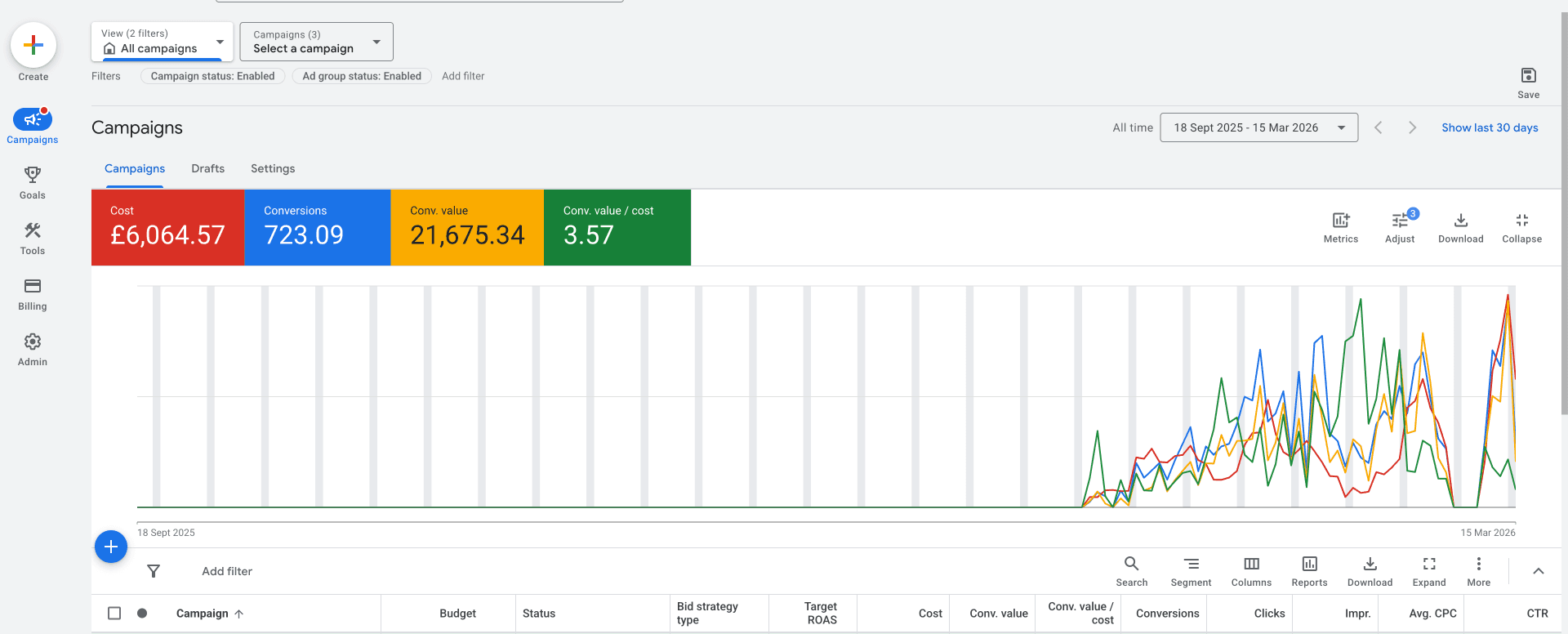 Anonymized Google Ads dashboard showing £6,064.57 cost, 723.09 conversions, £21,675.34 conversion value, and 3.57 conversion value per cost