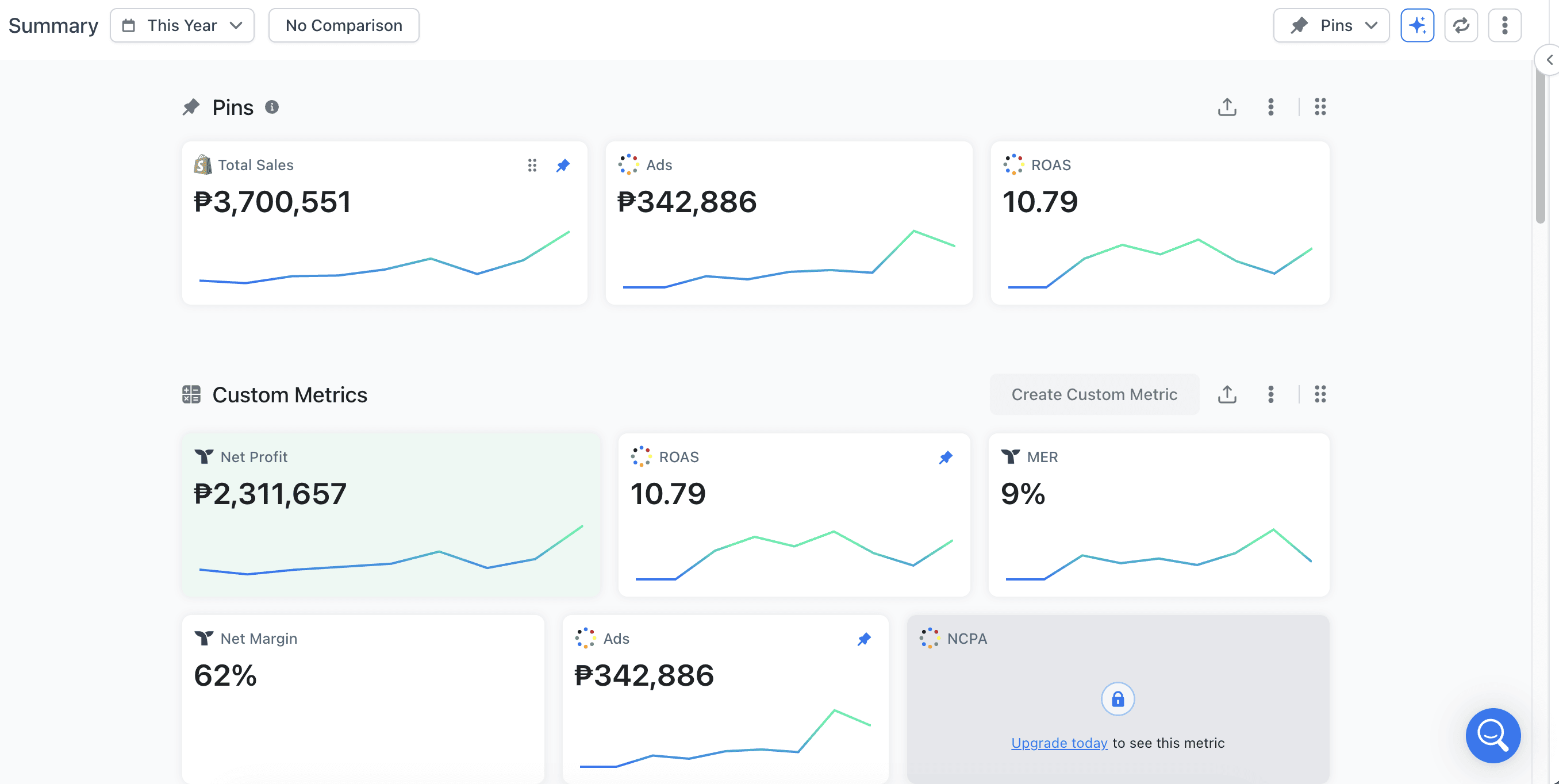 Anonymized annual profit dashboard showing ₱3,700,551 total sales, ₱342,886 ad spend, 10.79 blended ROAS, ₱2,311,657 net profit, and 62% net margin