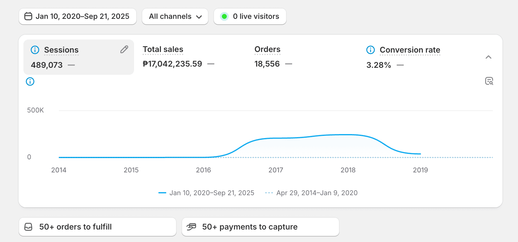 Anonymized Shopify analytics screenshot showing 489,073 sessions, ₱17,042,235.59 total sales, 18,556 orders, and a 3.28% conversion rate